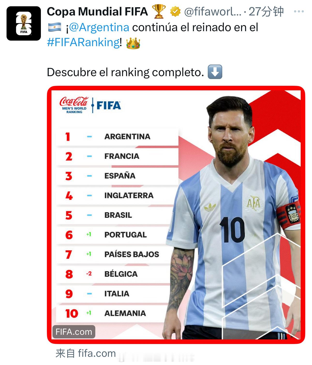 FIFA最新一期国家队排名公布，阿根廷继续排名第一☝️ 阿根廷球迷俱乐部[超话]