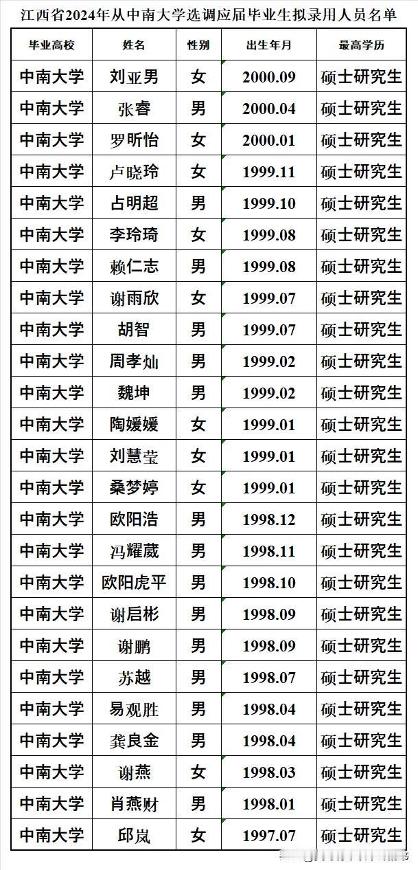 江西省2024年从中南大学选调应届毕业生25人，全部都是硕士研究生学历。录用人员