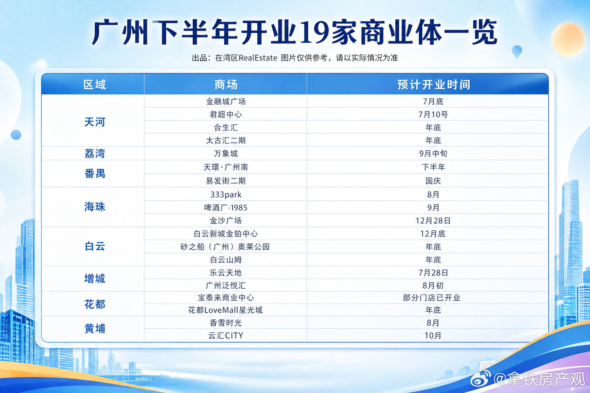 广州下半年19家商业体排队开张！2026年全年拟开商业体26个，新增供应近218