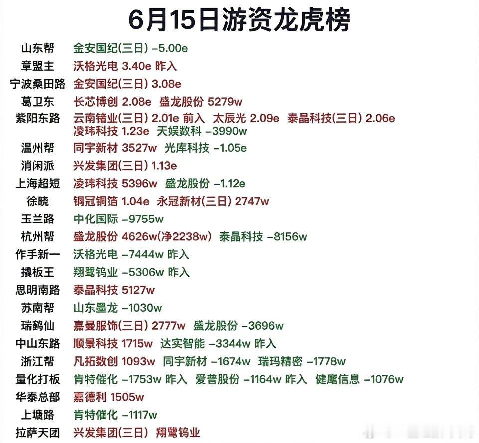 6.15周一  知名游资抢筹  龙虎榜！章盟主    买入  沃格光电桑田路  