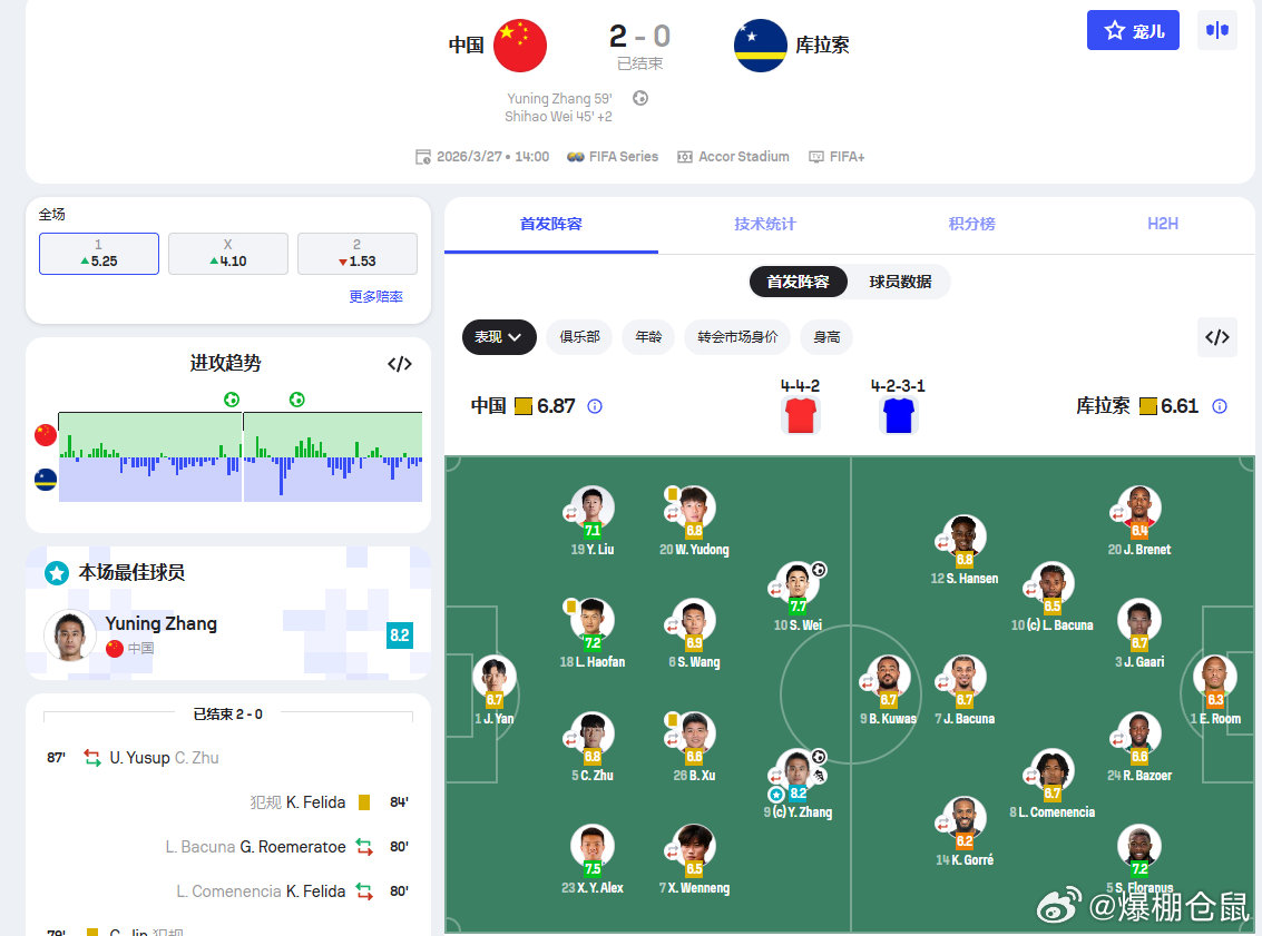 【张玉宁一传一射，全场MVP！】国足2比0库拉索