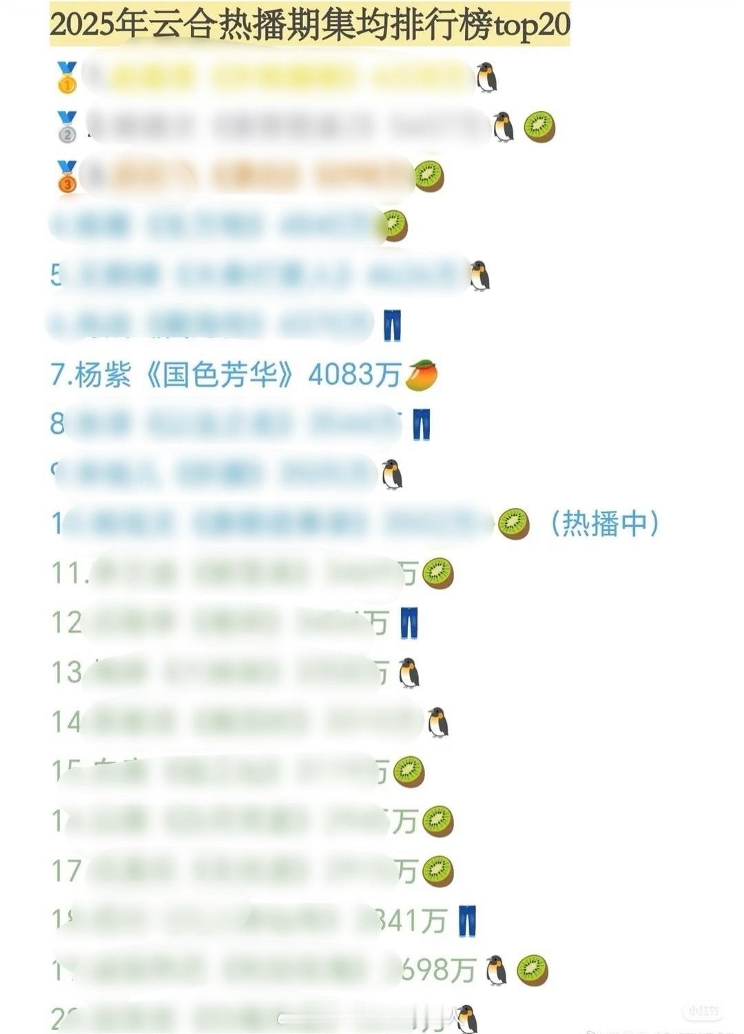 杨紫以一己之力将国色芳华送进了2025云合热播期集均排行榜top20，并且这是芒