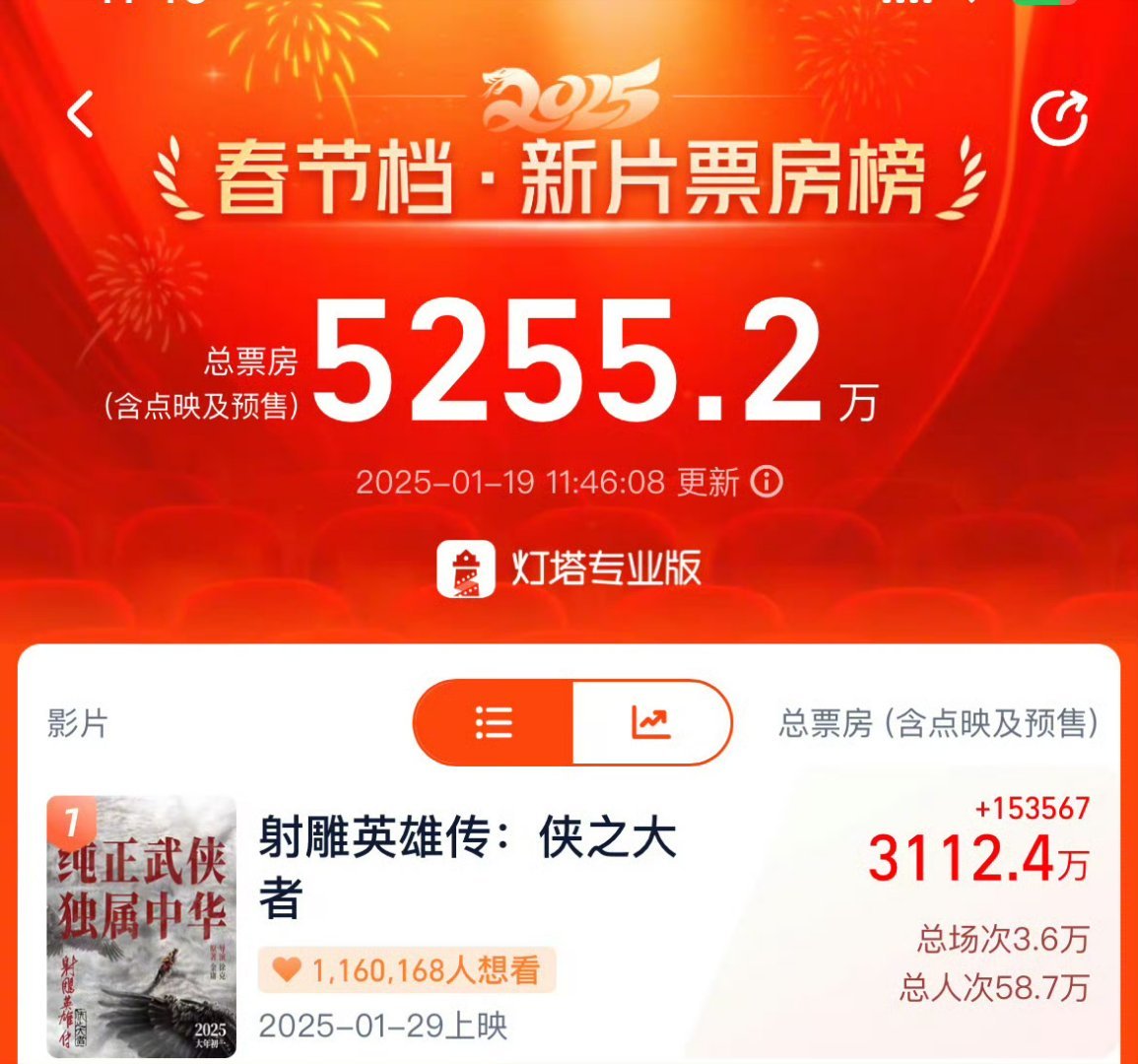 射雕英雄传侠之大者预售断层第一 目前射雕断层领先地位，预售增长好强势[赞][赞]