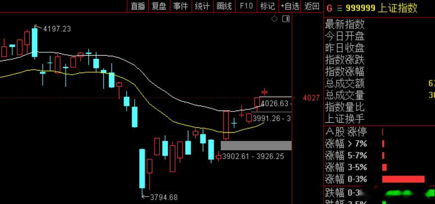 大盘上午最高4050，个股跌多涨少，整体看仍然是良性震荡，短期应该在4000-4