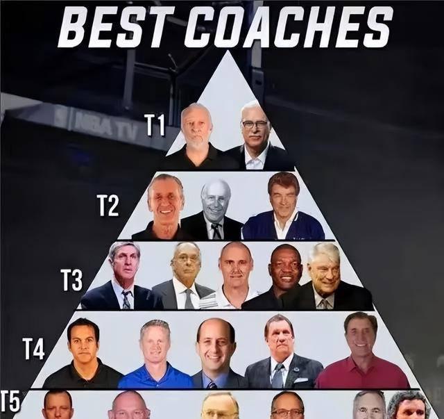 里弗斯能排在第三排，有点意外？
第一排:波波维奇和禅师实至名归，球迷认可
我感觉