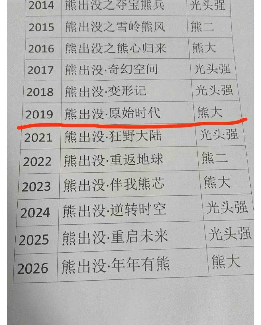 有人发现这个规律吗？看熊出没真的能感受到熊二的意难平，明明是超讨喜的角色，可在系