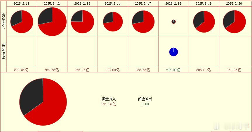 两线两饼，昨天2号饼放大了约10%，收在+231亿，见图1，处多的性质没变。3号