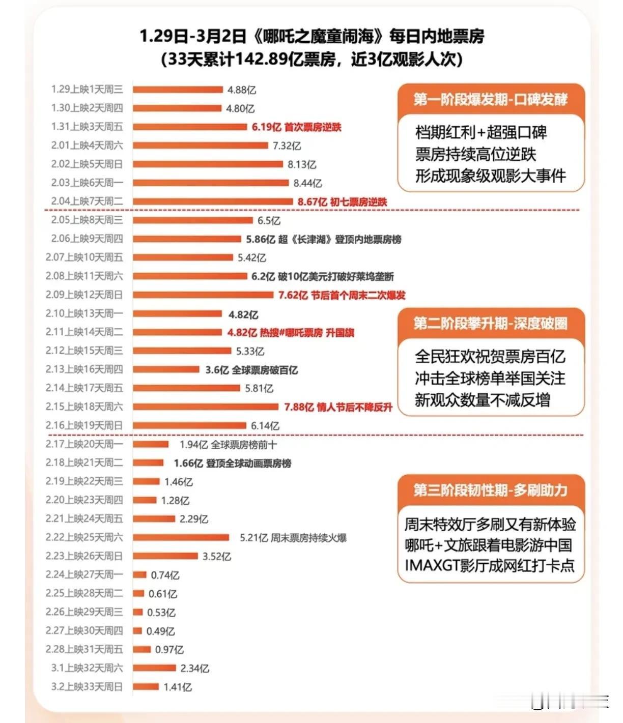 【《哪吒2》票房接近收尾！巅峰期单日票房达8.67亿！】

这个春节档，《哪吒2