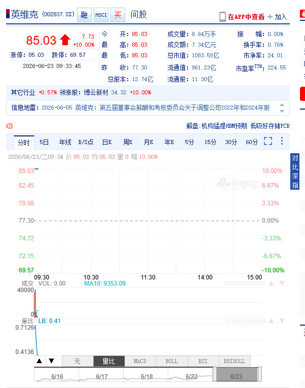 【A股开盘 三大指数集体低开】A股英维克涨停 6月23日，沪指低开0.23%，深
