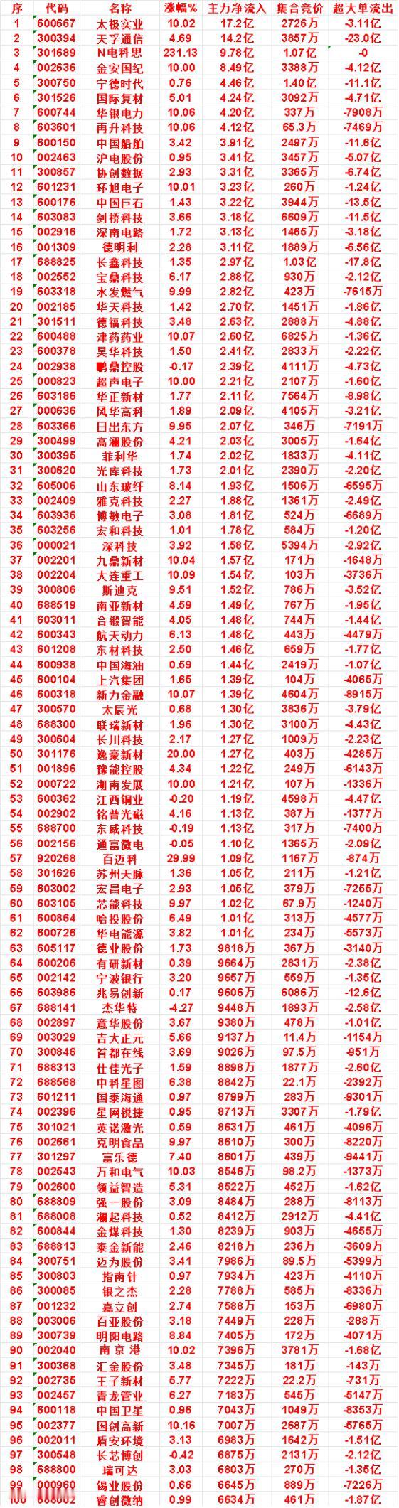 9月10日上午盘，主力，买入的名单一览：

华银电力：涨幅 10.06%，净流入