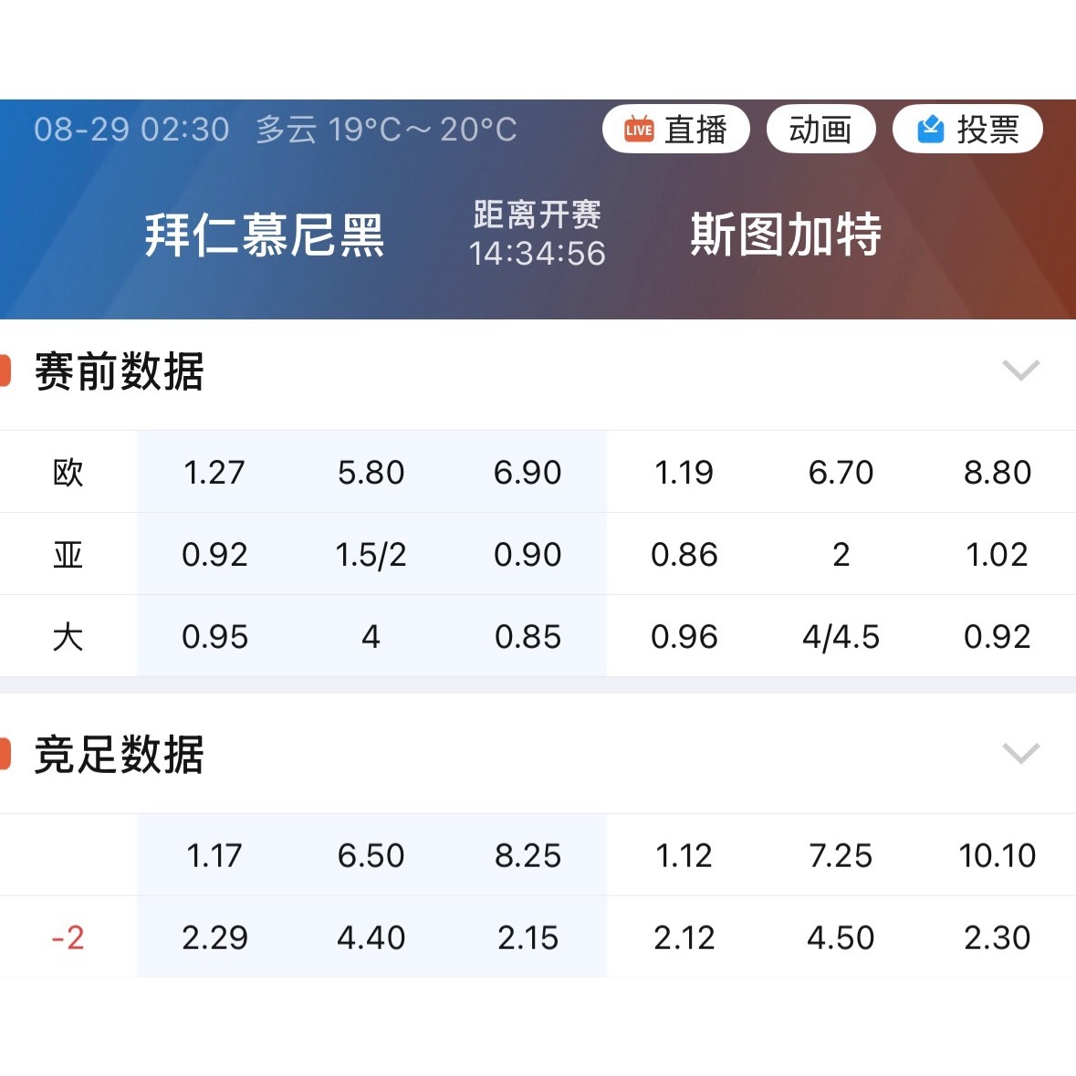 003拜仁对斯图加特开出八档深指，同时竞彩还开了胜平负，主胜给到1.12。 ​​