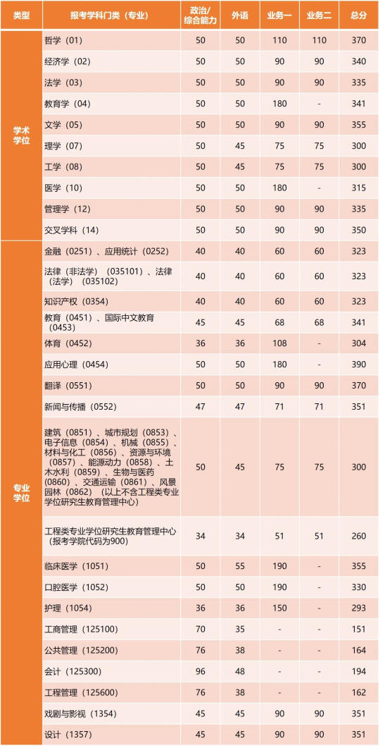 同济大学25考研复试基本线‼️