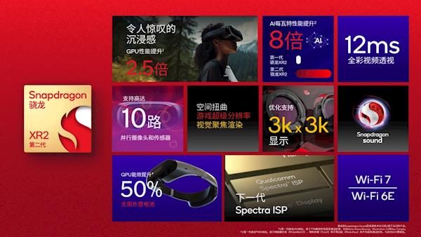 【高通正式发布第二代骁龙XR2】今天，高通带来了第二代骁龙XR2平台， GPU性