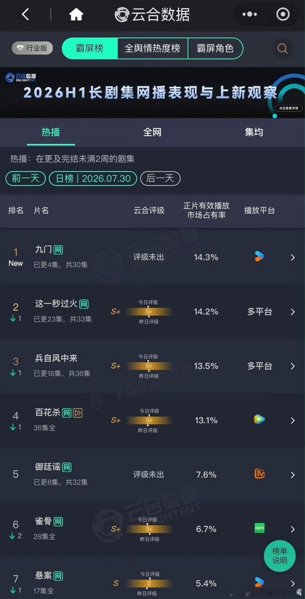 九门云合超这一秒过火九门云合超过这一秒过火登顶 九门云合超这一秒过火，好厉害 