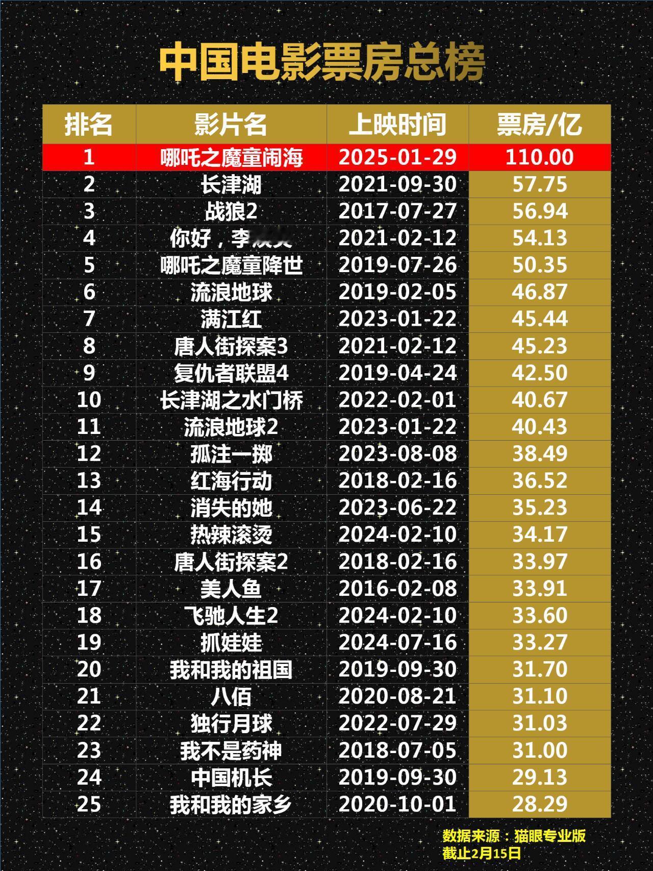 哪吒2全球票房TOP11 中国电影总票房，哪吒2断崖式领先长津湖。 