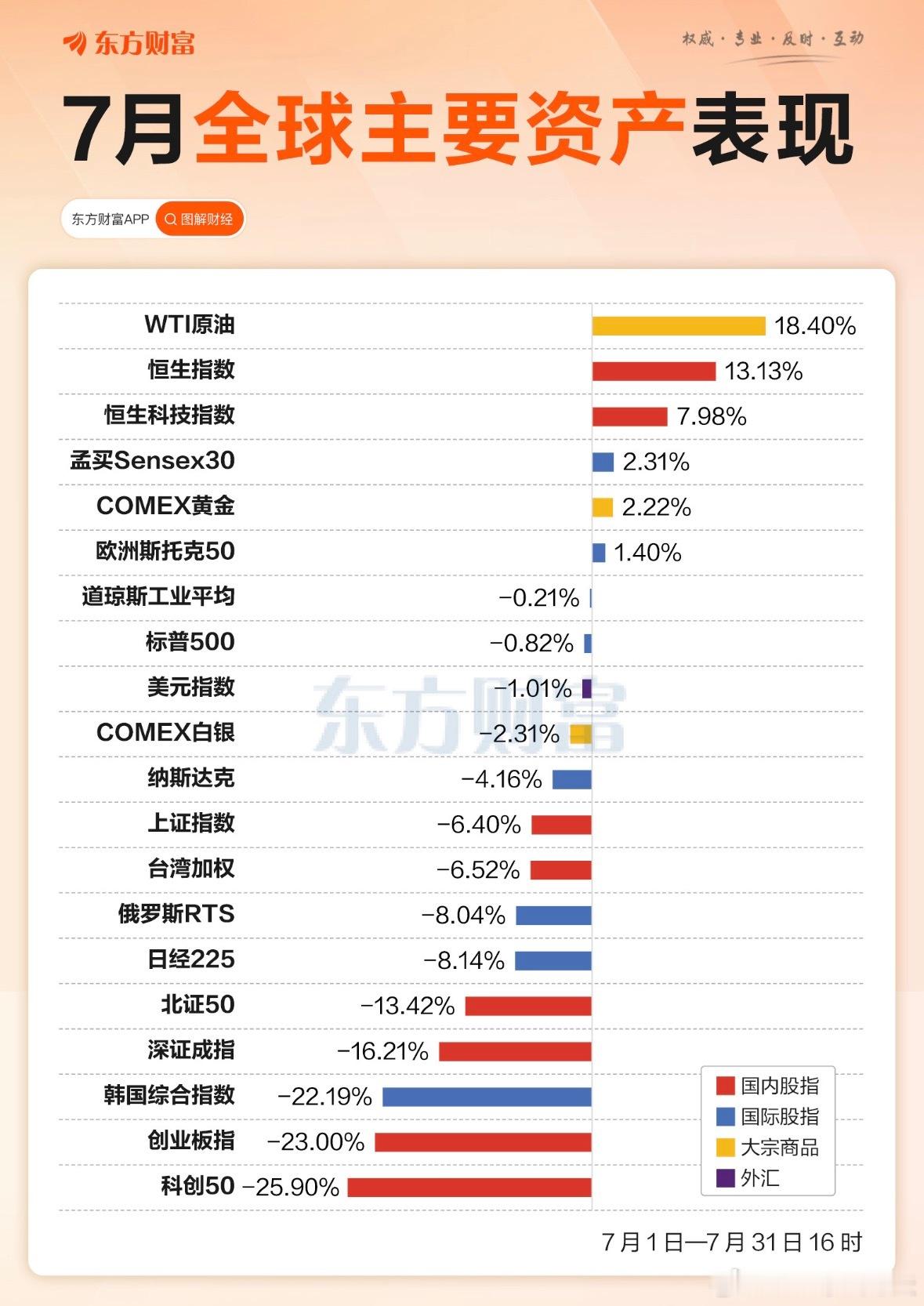 7月全球主要资产表现，唉…… 