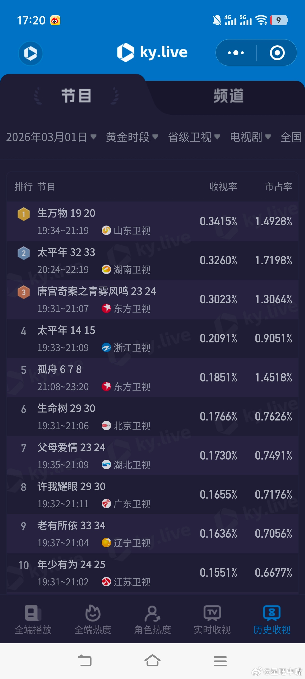 绝代方桦离婚泪崩现场纯真年代的爱情 3月1日cvb收视日报！前18集集均1.82