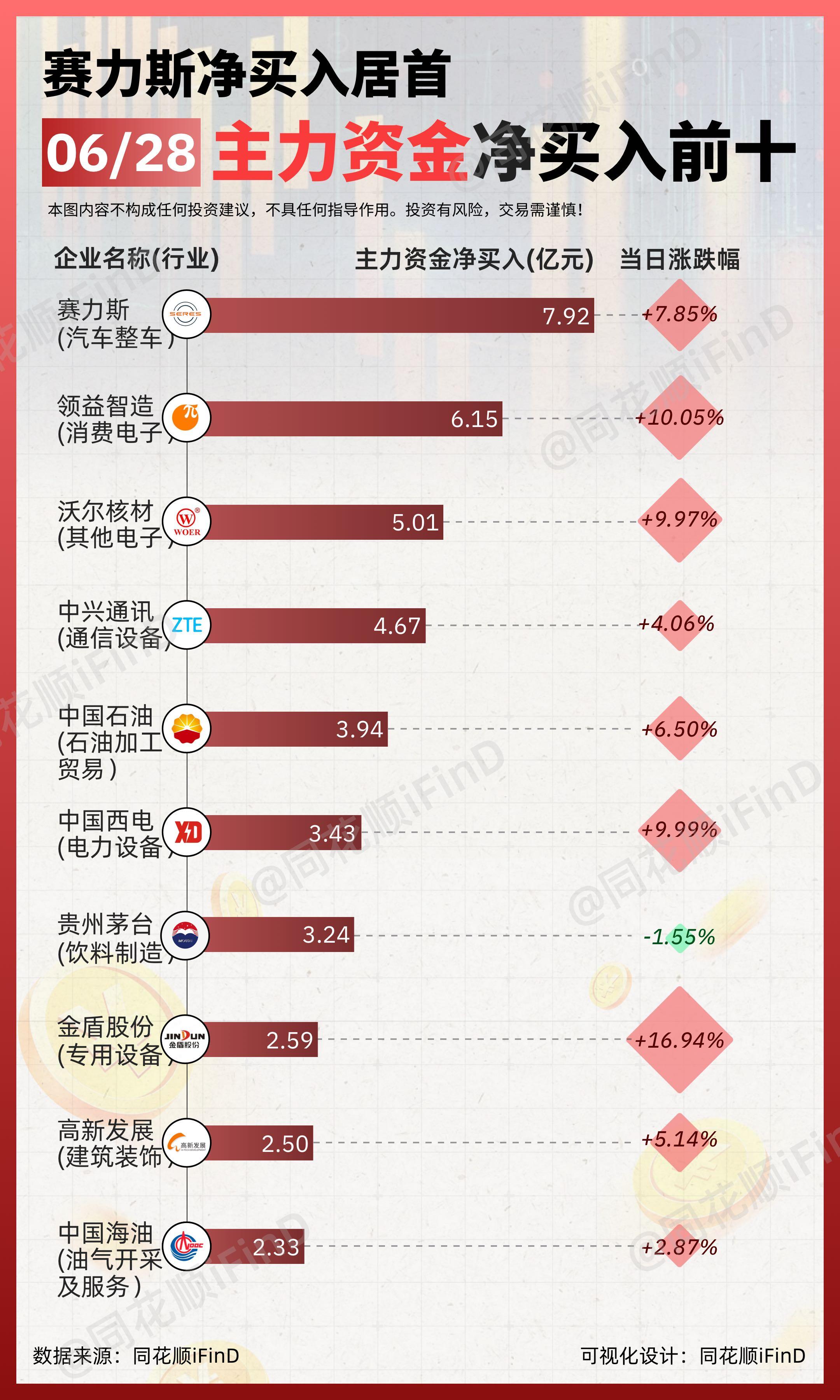 6月28日｜ 主力资金净买入、出逃前10！赛力斯净买入居首，东方财富大...