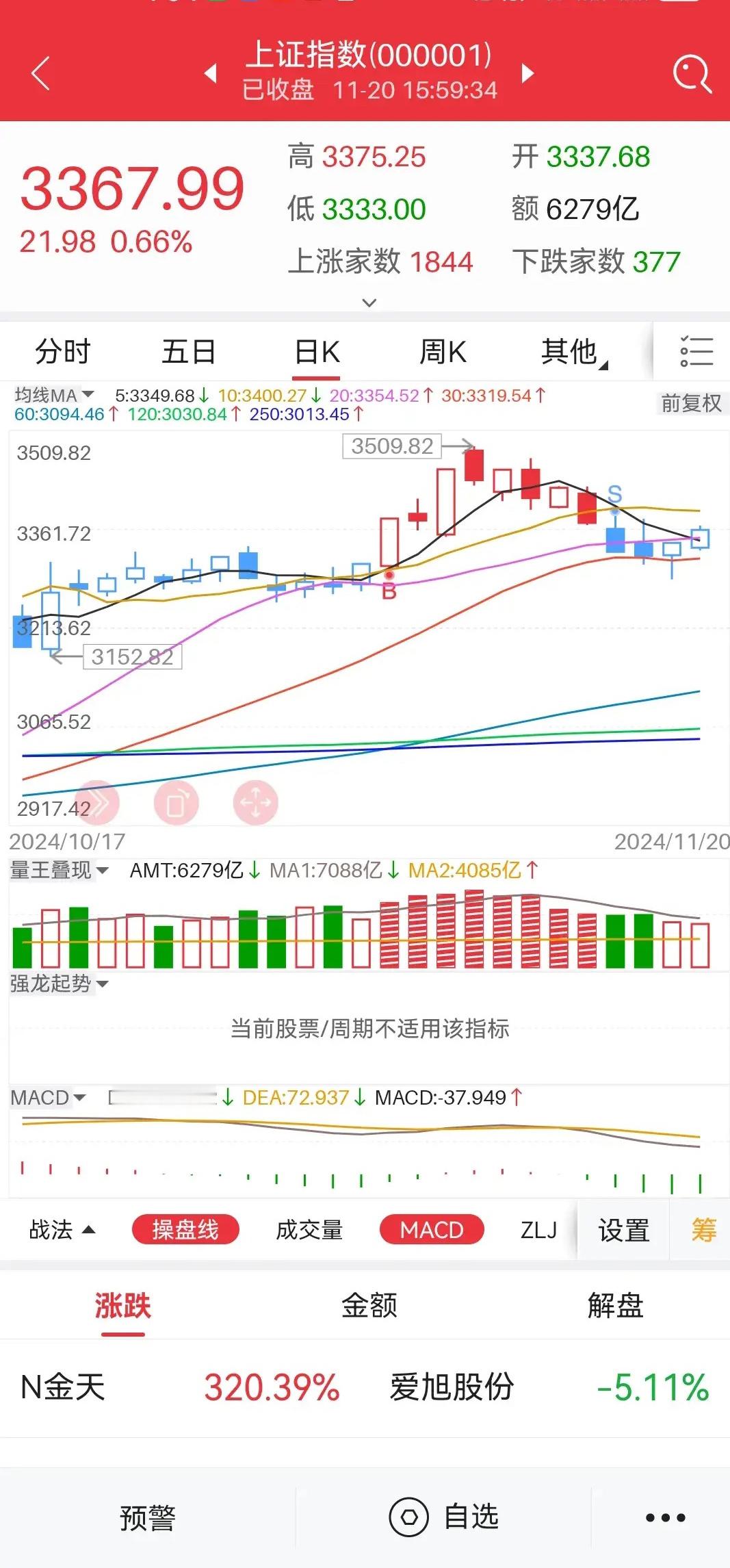 从今天市场表现来看基本延续了昨天的反弹之势，互联网、游戏、医药等领涨，最终两市双