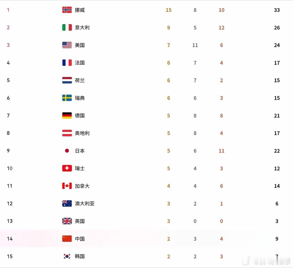 韩媒赛前嘲讽中国队0金被打脸最新的冬奥会奖牌榜，中国队以2金3银4铜力压韩国队的