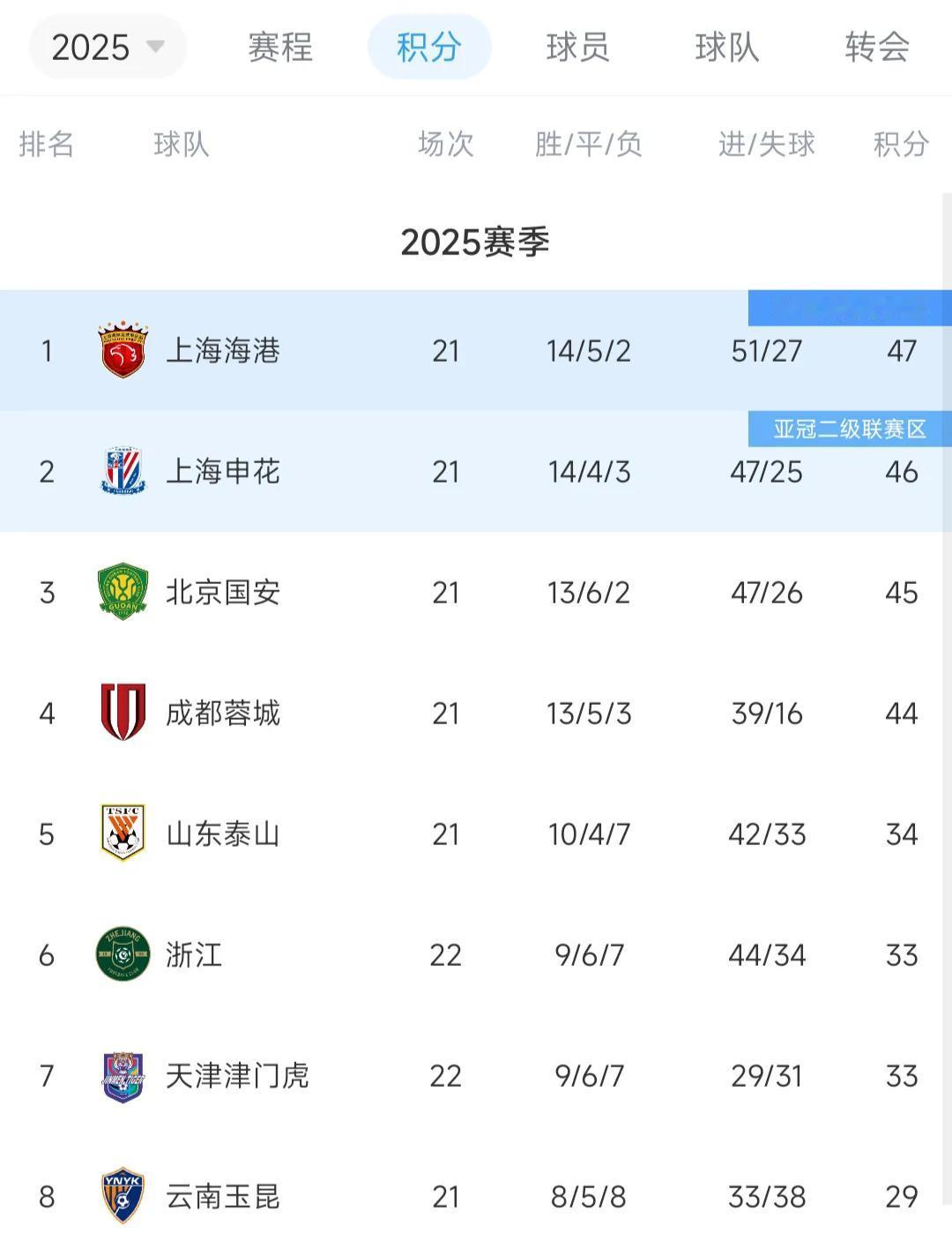 看了一下目前的形势，北京国安该不会今年能够拿双冠王吧？
目前北京国安在中超联赛及