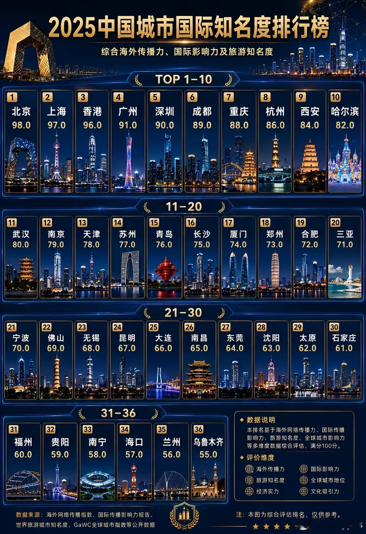 2025中国城市国际知名度排行榜 ​​​