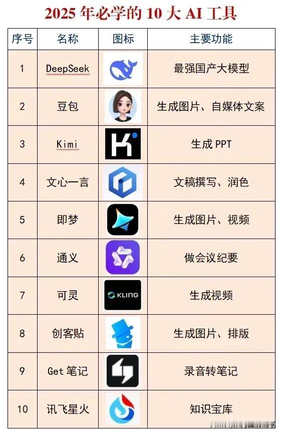 2025必学的10大AI工具
我已经用它赚了5000元
尤其是豆包+kimi
让