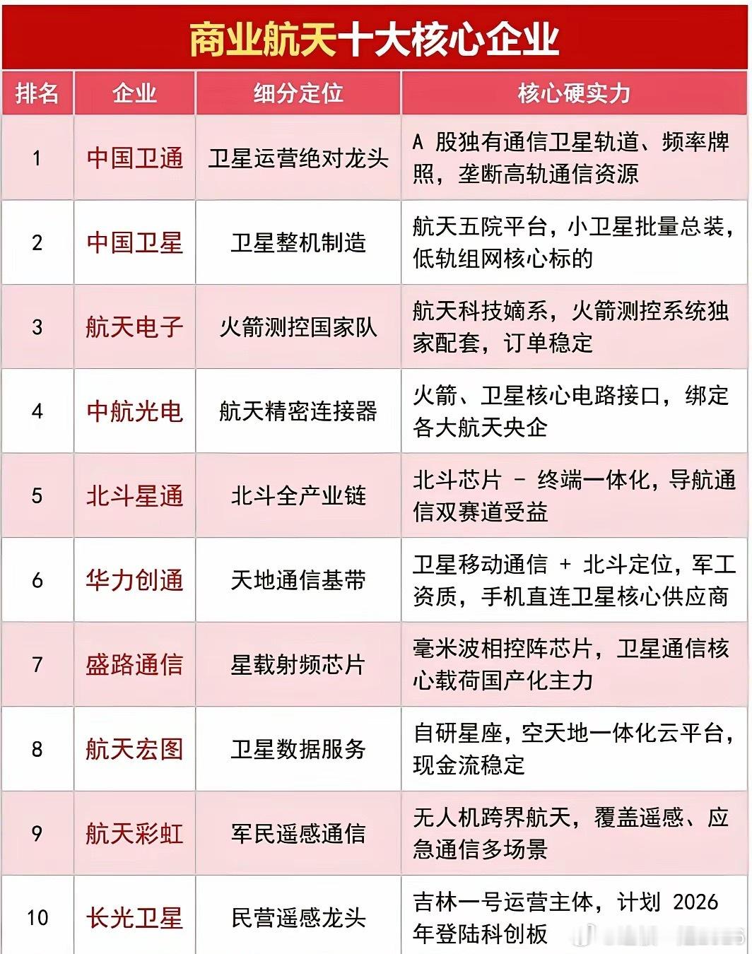 商业航天赛道爆发！盘点国内十大核心龙头企业商业航天近些年进入高速发展期，卫星组网