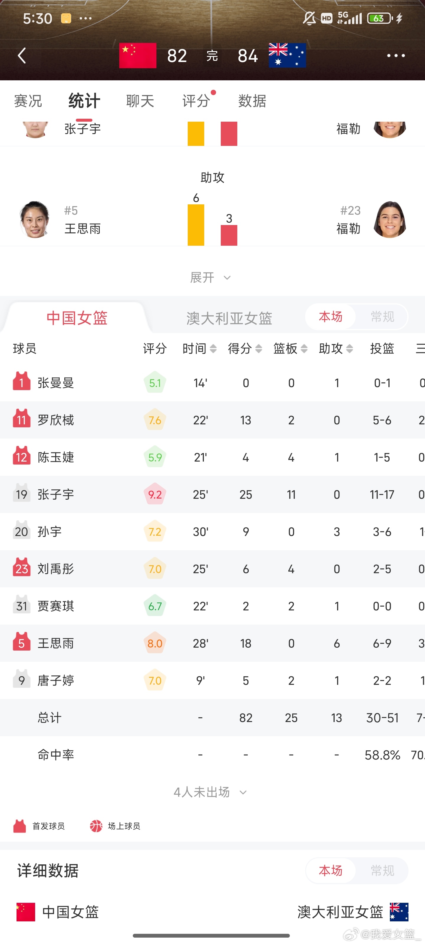 【中国女篮再次惜败澳大利亚 王思雨错失绝平机会】在刚刚结束的一场中国女篮海外热身