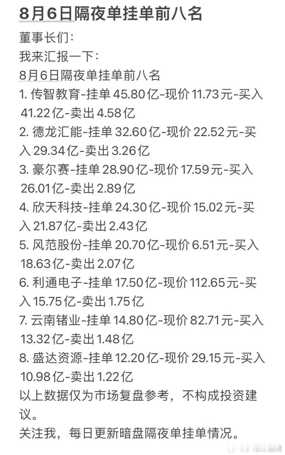 8月6日周四 隔夜挂单排行隔夜单代表短线资金抢跑意愿，仅为预埋委托，不等于实际成