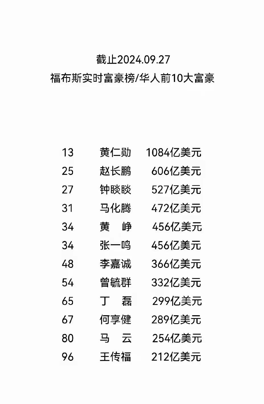 >网上出现个最新的福布斯排行榜，真的假的？一看前两名都是与大漂亮加拿大关联的，马