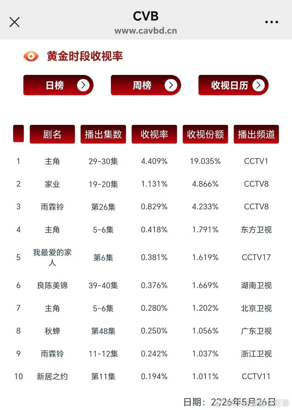 同期剧太没竞争力了，主角更完前cvb最高没准能到5。 