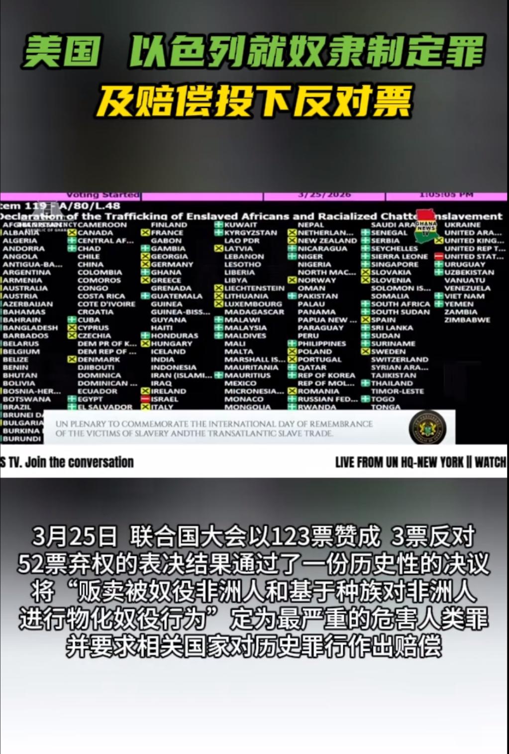 3月25日，联合国大会通过了一份历史性的决议，将贩卖被奴役非洲人和基于种族对非洲