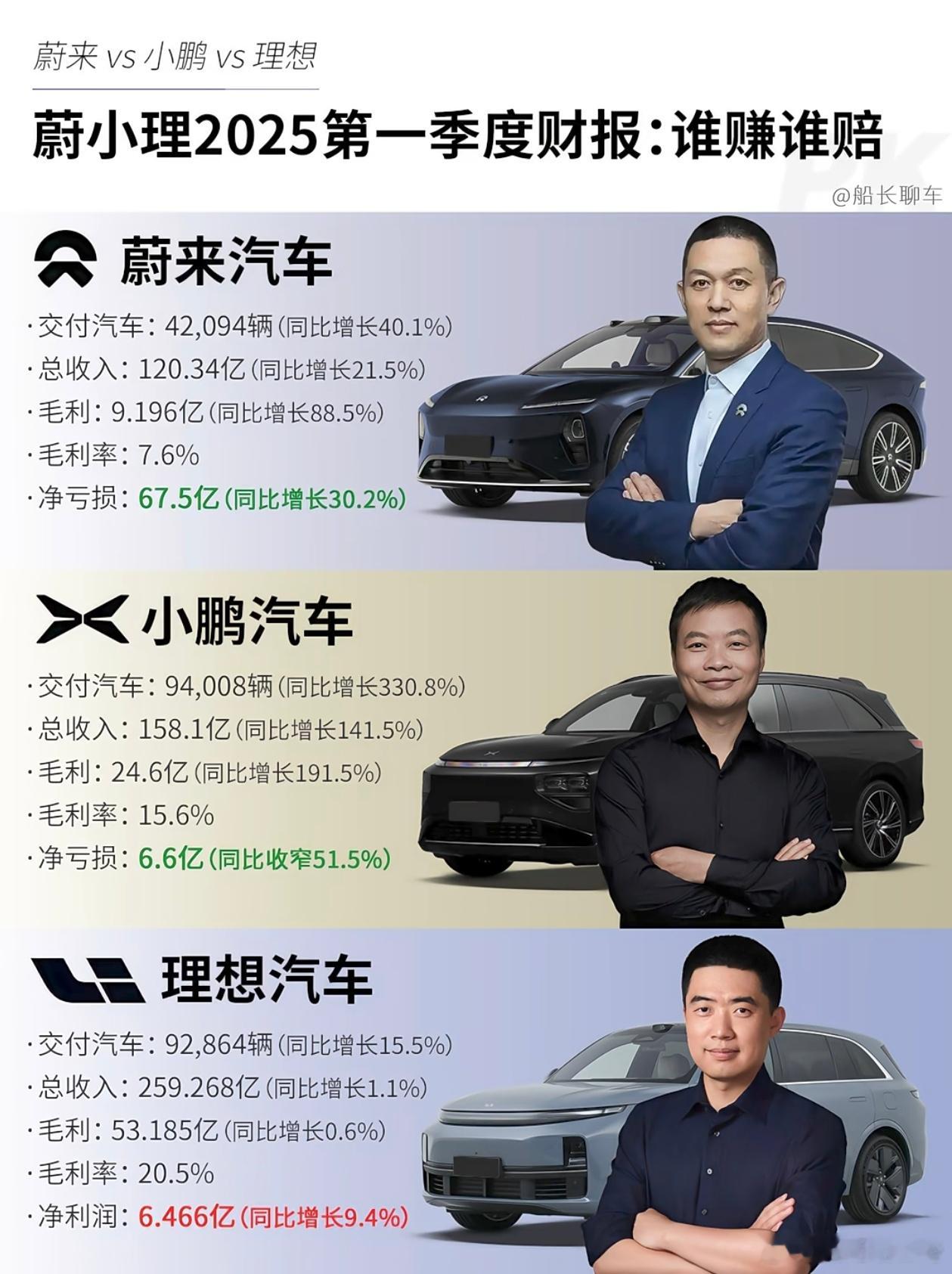 蔚来 小鹏 理想三家财报出炉！只有理想净利润，看来现在新势力盘子大，不停的投资赚