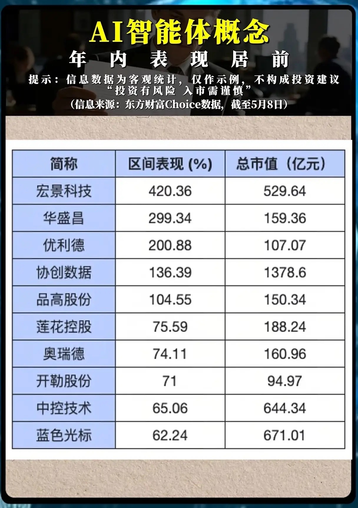 年内最高涨420%！AI智能体，到底在掀起一场怎样的革命？当AI智能体成为市场最