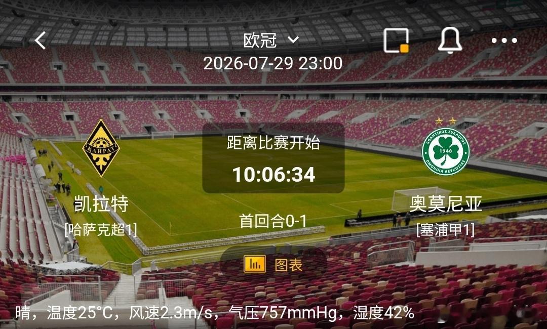 凯拉特vs奥莫尼亚1️⃣凯拉特利好：主场作战坐拥主场球迷氛围；首回合0-1落后，