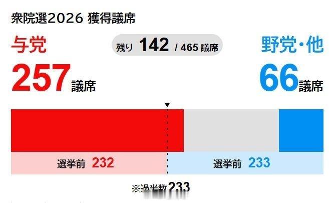 高市将继续执政看着就挺讽刺——高市这回硬是靠着“与党”257席稳住了执政，可底下