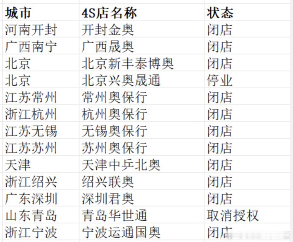 多地奥迪4S店被曝闭店跑路近日，多位奥迪车主反馈，开封金奥奥迪4S店疑似跑路，购