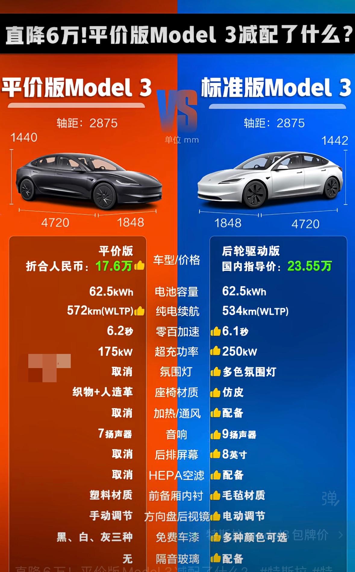 特斯拉平价版Model 3降价六万来到17.6万，和标准版相比车身尺寸、电池续航