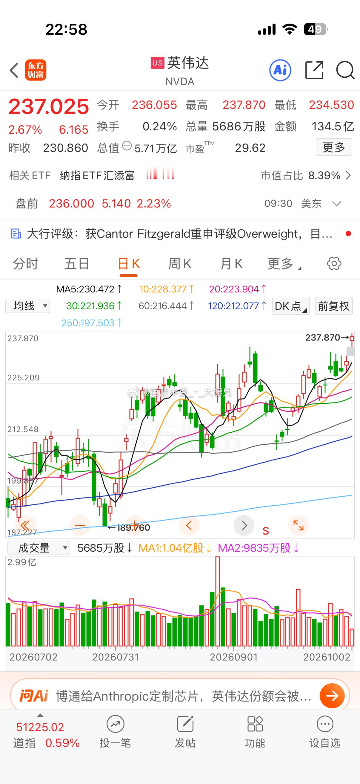 英伟达创了新高。咱们呢。行吧 你们毕竟是外国人 ​​​
