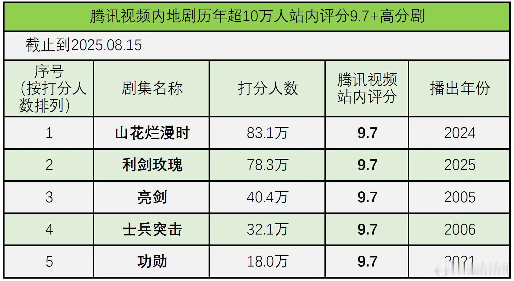 刚说完打分人数不正常，立马又吹起来[笑cry] ​​​