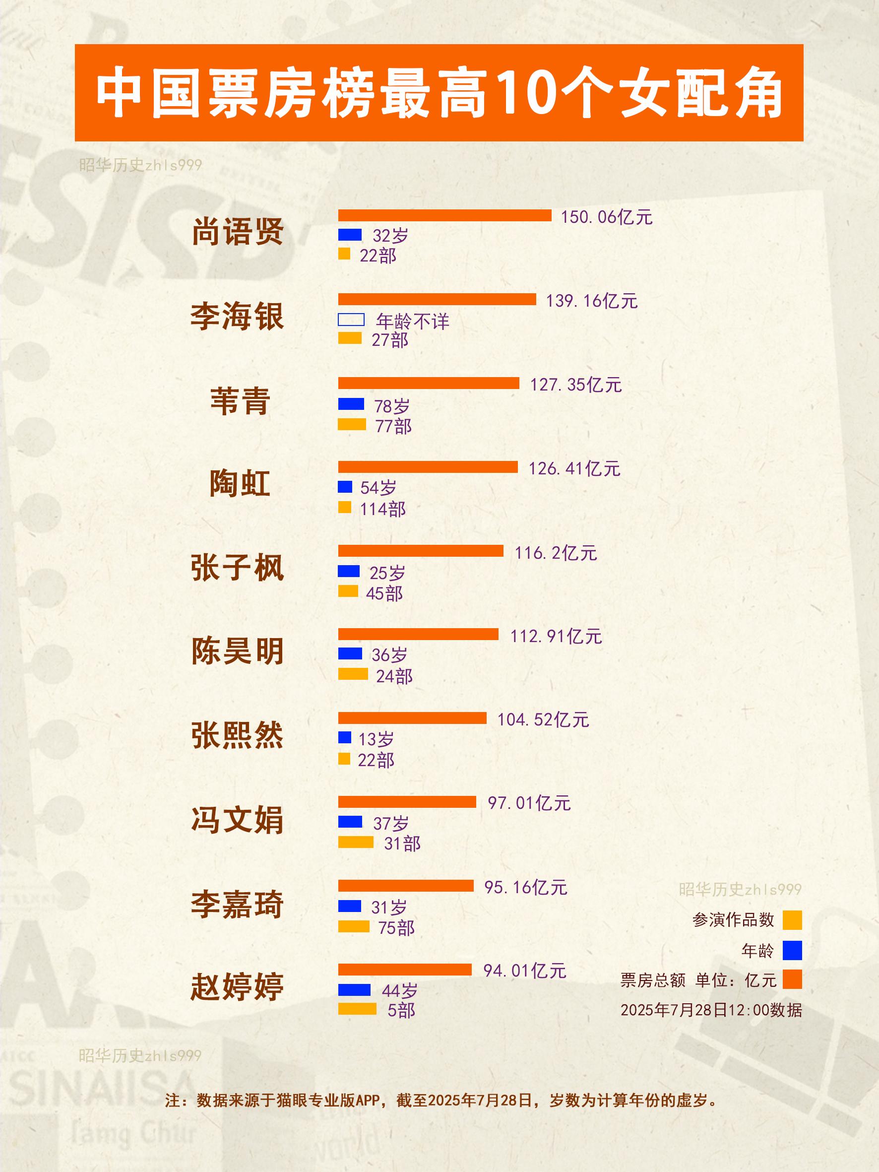 中国女配角票房榜TOP10。1️⃣尚语贤150.06亿元，代表作《老炮...