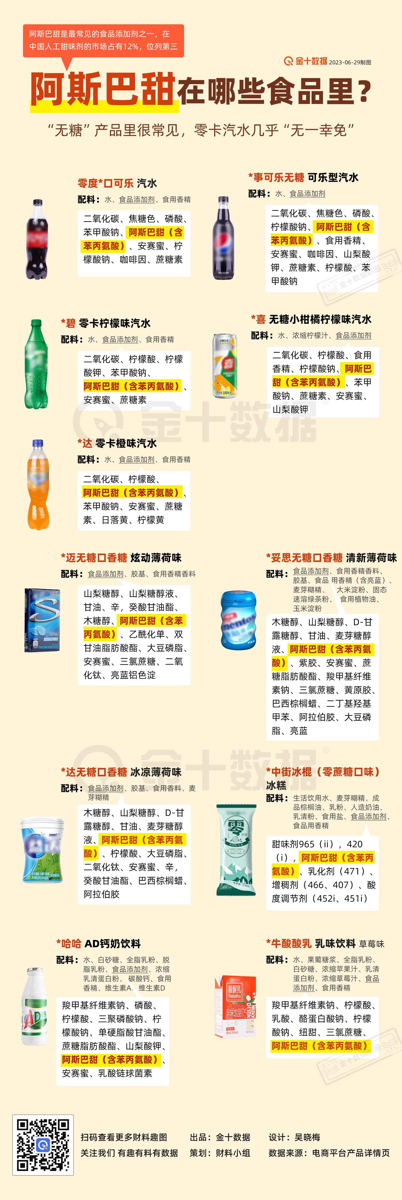 【哪些食品含有阿斯巴甜】“无糖”类食品是“重灾区”，零糖零卡的汽水、口香糖几乎“