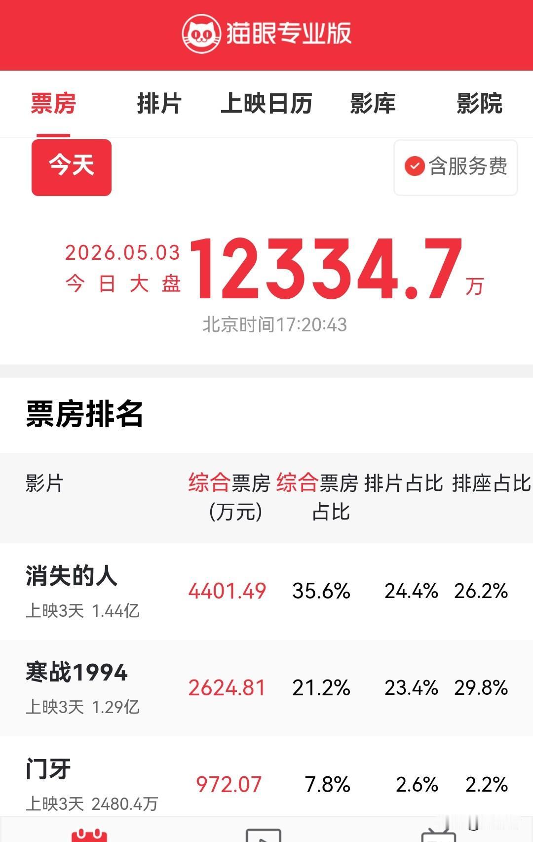 有种很强烈的预感：《寒战1994》票房被《消失的人》强势逆袭后，后期很难再冲上来