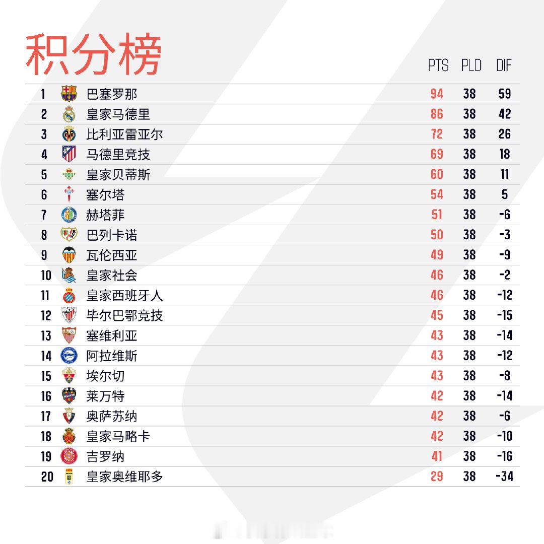 西甲第38轮 最后一战大胜完美收官最终积分榜如下！西甲LALIGAEASPORT