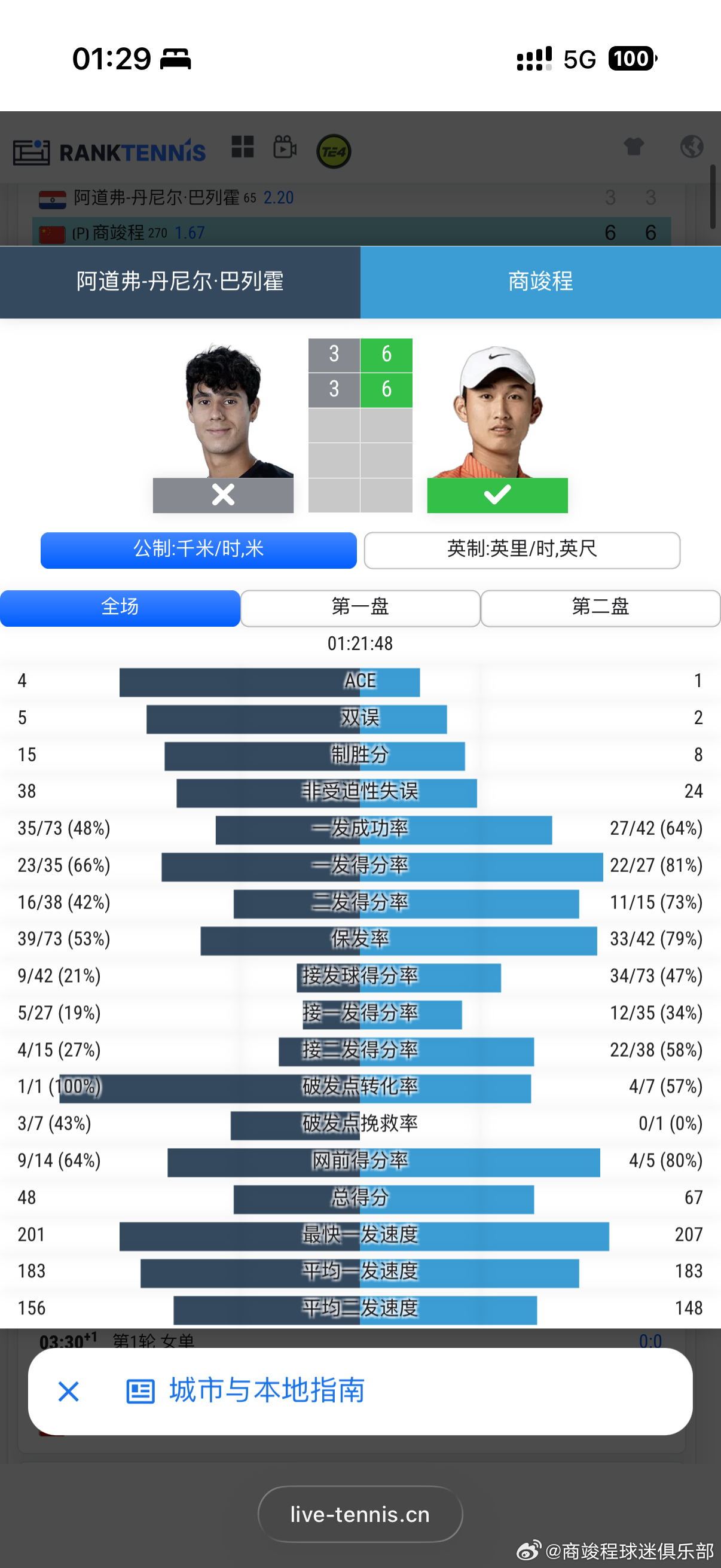 atp1000 蒙特利尔大师赛男单首轮，持保护排名出战的🇨🇳商竣程6-3 6
