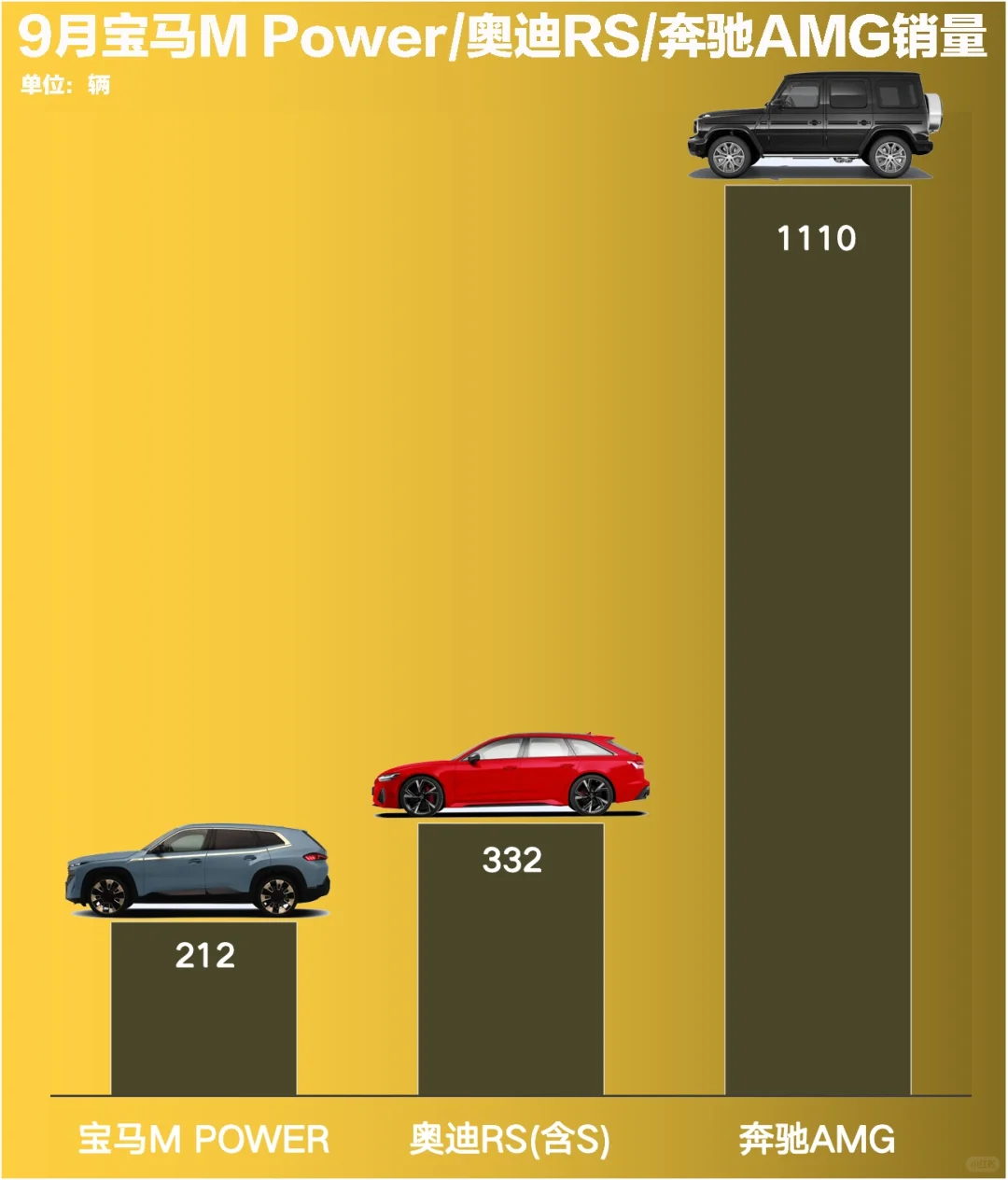 9月宝马M/奥迪RS/奔驰AMG销量统计