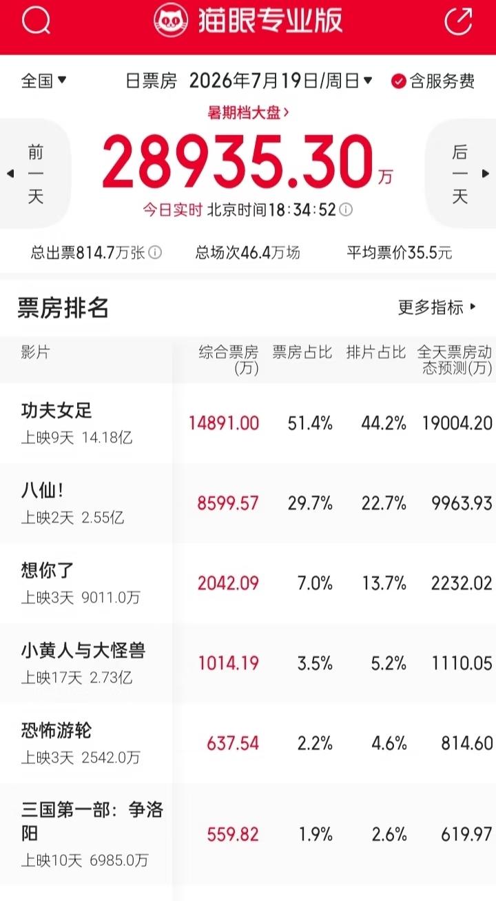 全国的影院应该感谢周星驰，正是他的《功夫女足》带火了暑期电影市场。
9天将近15
