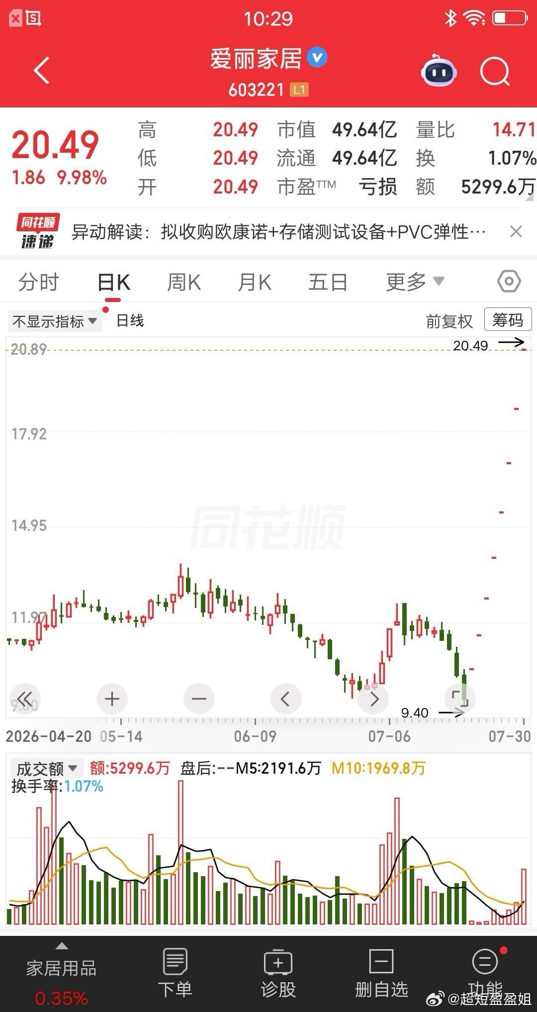 一位股民发视频笑疯了，吃了八个涨停板，而且还是一字涨停。他持仓收益率翻倍了，运气
