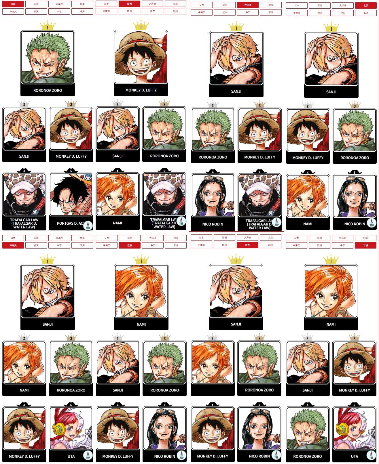 海贼王海贼王 海贼王全球第二届人气投票第六周投票结果公布 